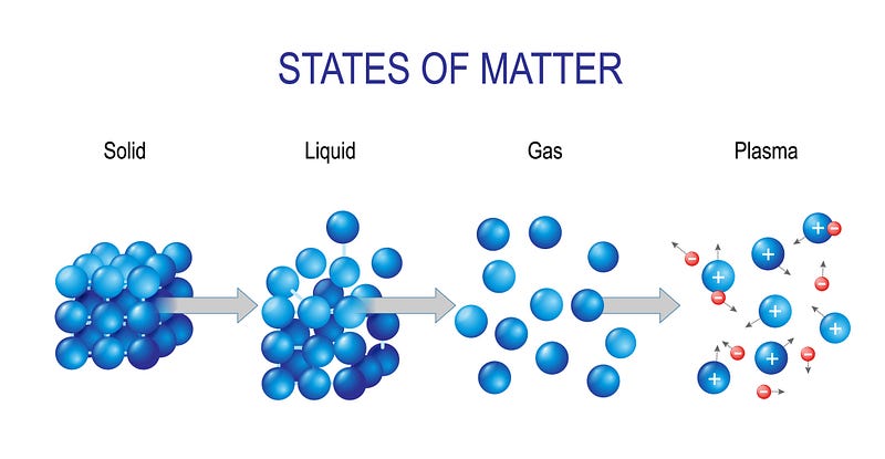 Different states of matter illustrated