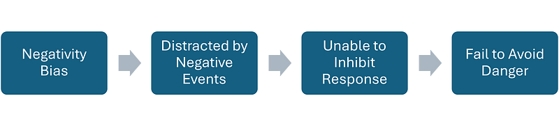 Examining the relationship between negativity and accidents