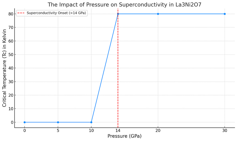 Graph showing superconductivity activation in La3Ni2O7