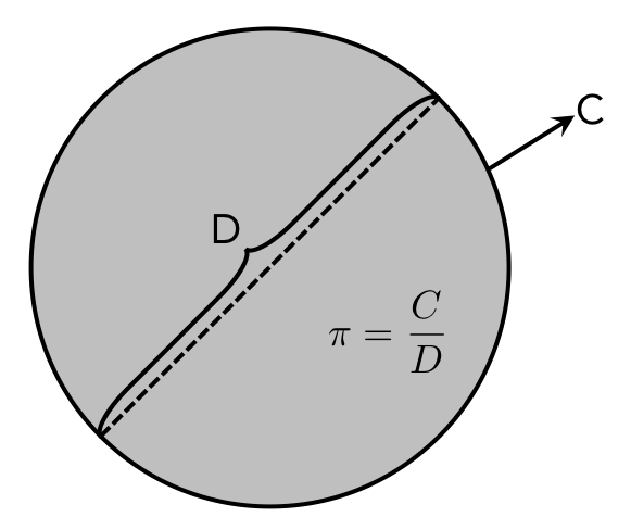 An Example of Pi's Value