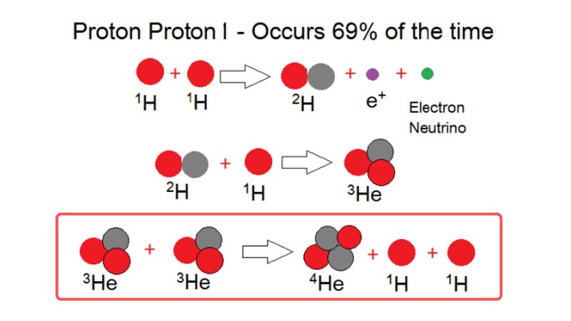 Diagram of the Proton-Proton chain highlighting the 3He-3He reaction