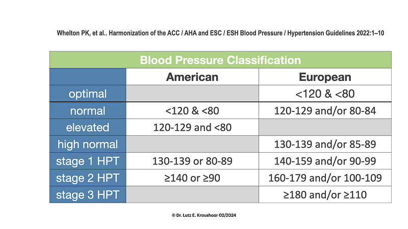 Blood pressure variability chart