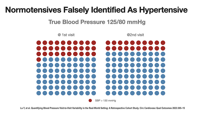 Follow-up visit blood pressure readings