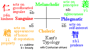 Kant's Temperament Typology