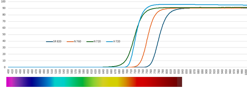 Spectral filtering chart showing performance of various filters