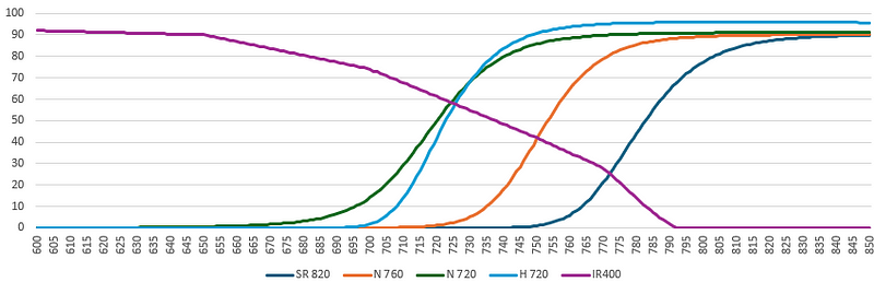 Light sensitivity chart illustrating film performance