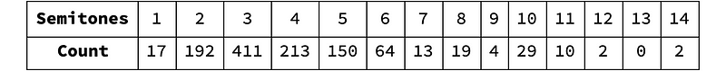 Distribution of melodic intervals in Giant Steps