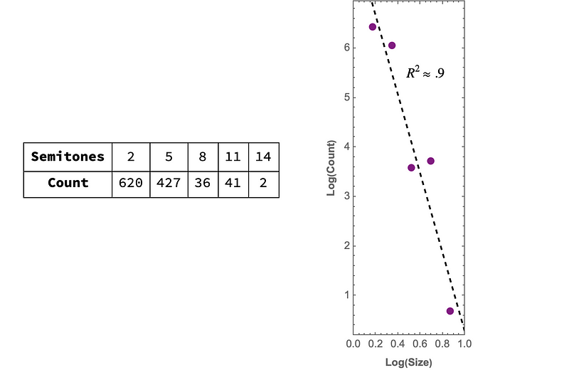 Binned interval data distribution