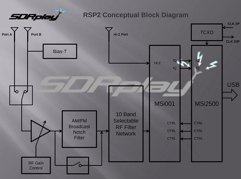 Block diagram of our RSP2 receiver. Source: Sdrplay.com