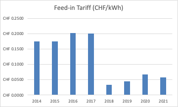 Feed-in tariff changes over the years