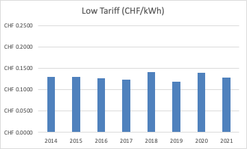 Low tariff trends over the years