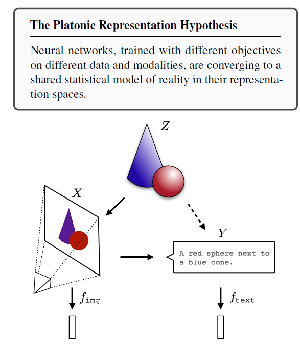 The Platonic Representation Hypothesis visual representation