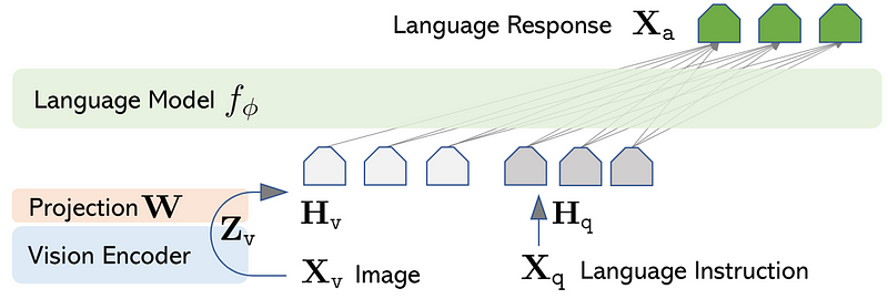 LLaVA visual features mapping