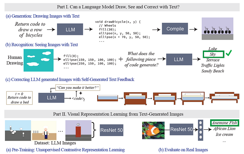 Language model visual comprehension