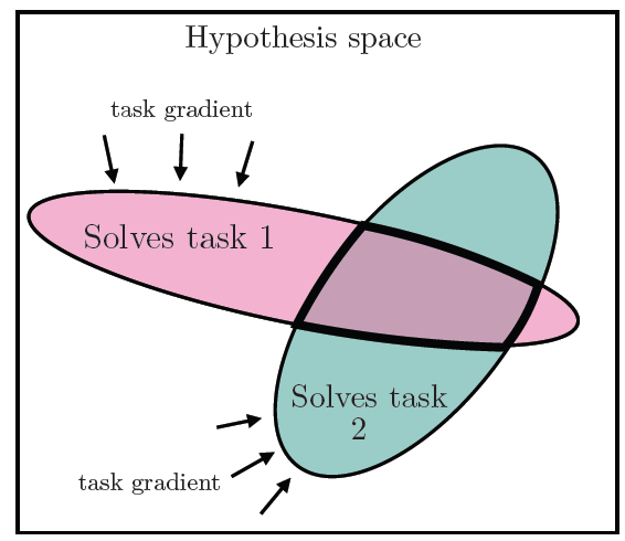 General task representation learning