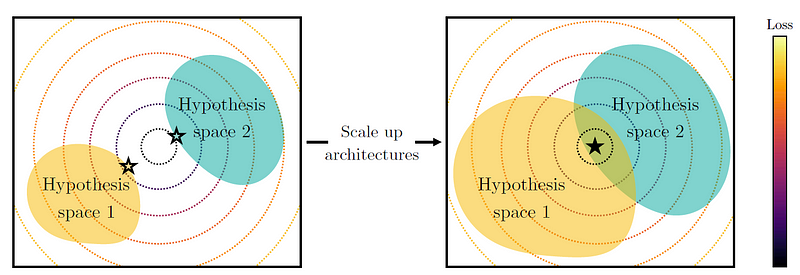 Larger hypothesis space convergence