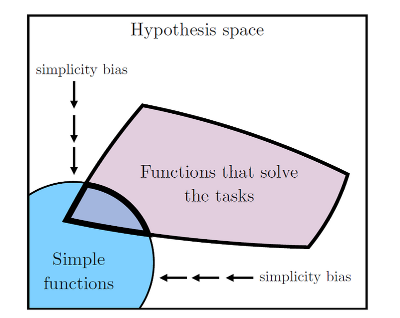 Simplicity bias in deep neural networks