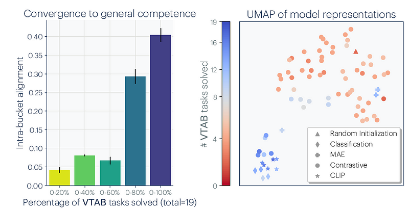 Competence increase with vision model convergence