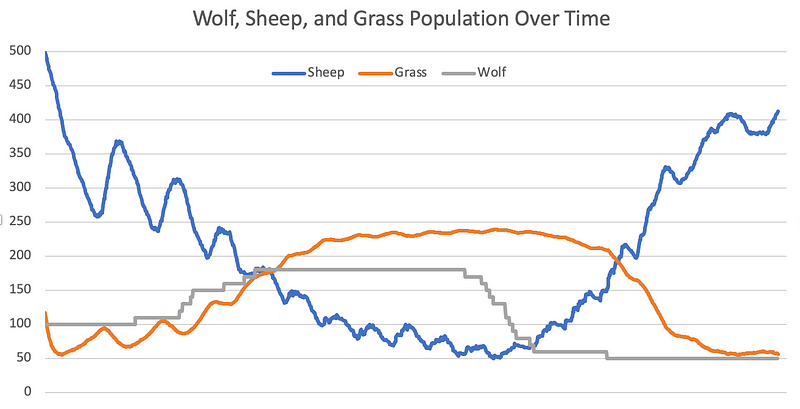 Observing the three agent types over time