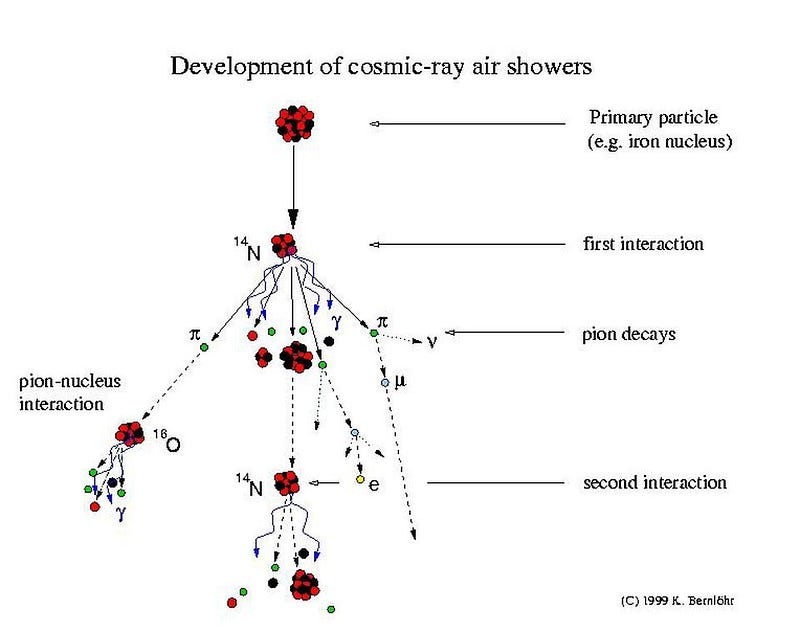 Interaction of cosmic rays