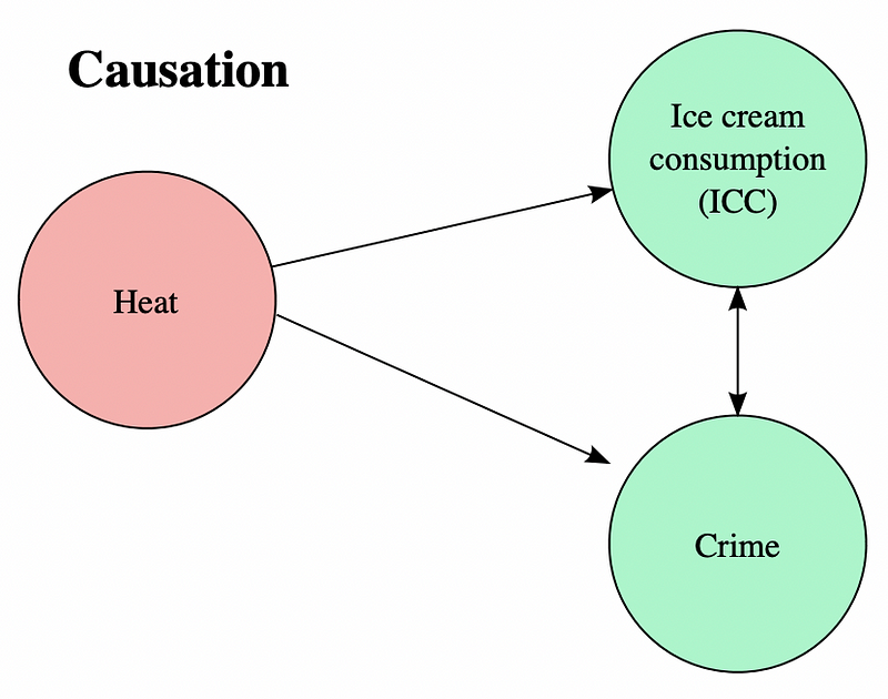 The difference between causation and correlation, Wikimedia