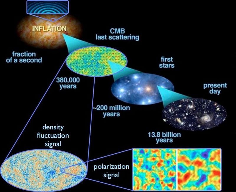 Cosmic history and the universe's evolution