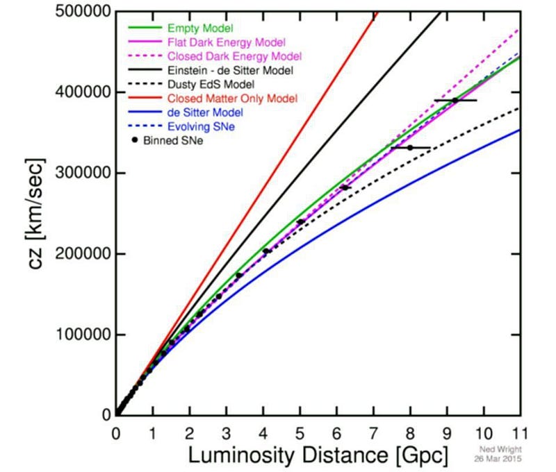 Expansion rate of the universe