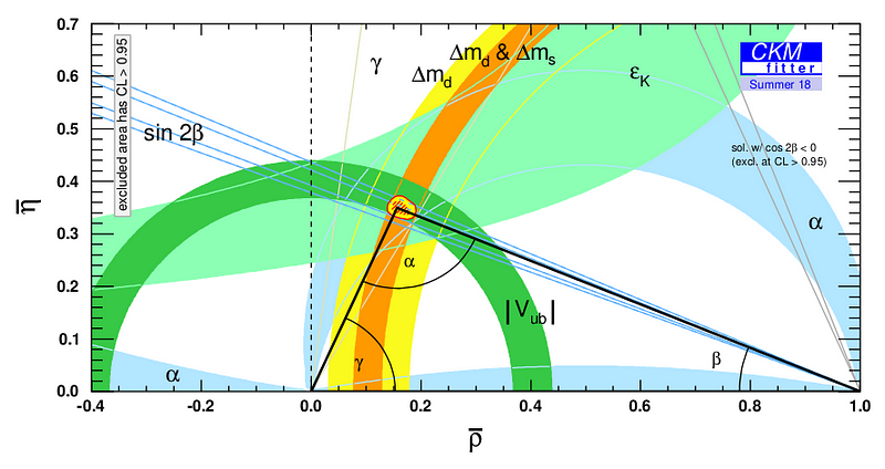 Evidence supporting the Standard Model's consistency.