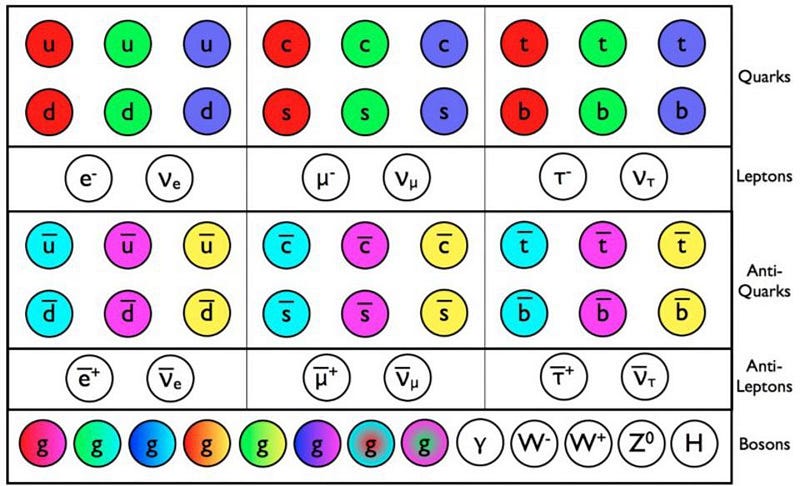 Overview of the particles in the Standard Model.