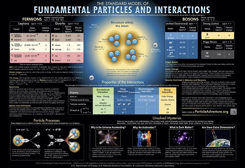 Matter and antimatter in particle physics.