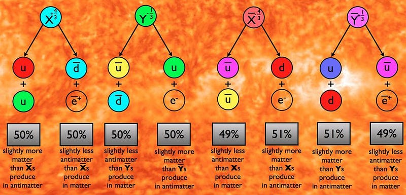 Symmetry violations and particle decay pathways.