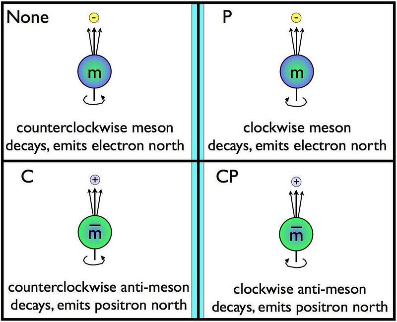 CP symmetry and particle decay relationships.