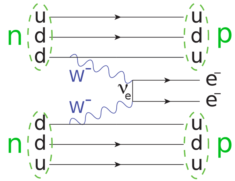 Neutrinoless double beta decay process.