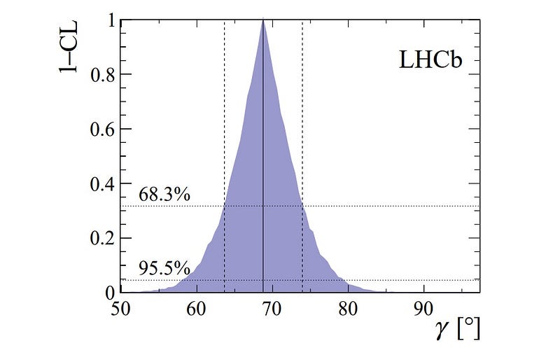 Convergence of measurements supporting the Standard Model.