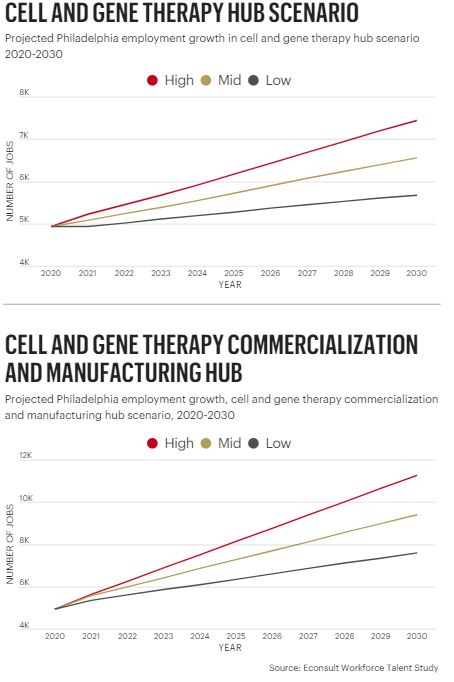 Philadelphia Cell and Gene Therapy Hub