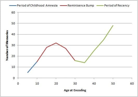 Reminiscence bump illustration