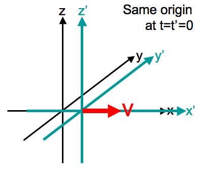 Standard configuration of reference frames