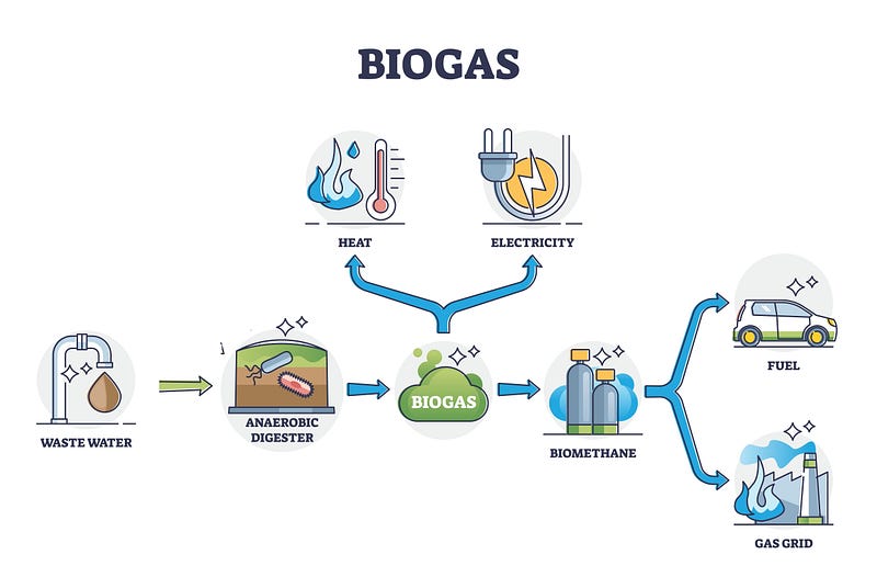 Exploring how wastewater can generate biogas and its applications