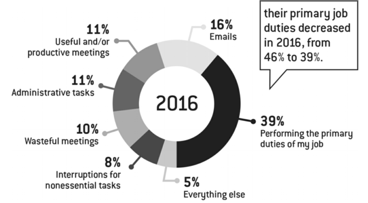 Employee Time Allocation