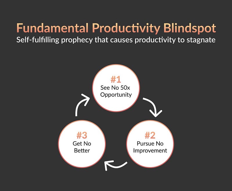 Cycle of Productivity Blindspot