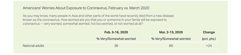 Gallup report on U.S. public concerns regarding the coronavirus.