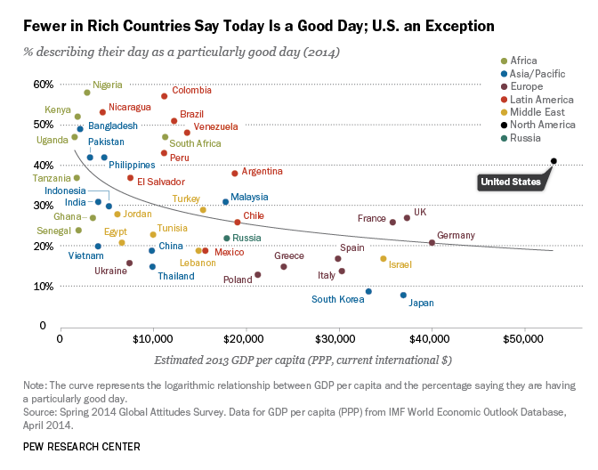 Pew Research Center survey results on Americans' perception of their daily happiness.