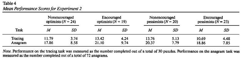 Visual representation of defensive pessimism.